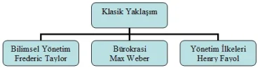 Örgüt ve Yönetim Kuramları