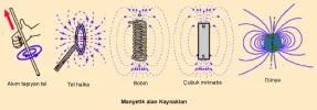 Akımın Manyetik Etkisi Nedir?