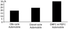 Otto, Diesel ve Yakıt Hücreli Araçların Verim Karşılaştırması