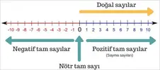 Tam Sayılarda Başlangıç Noktası